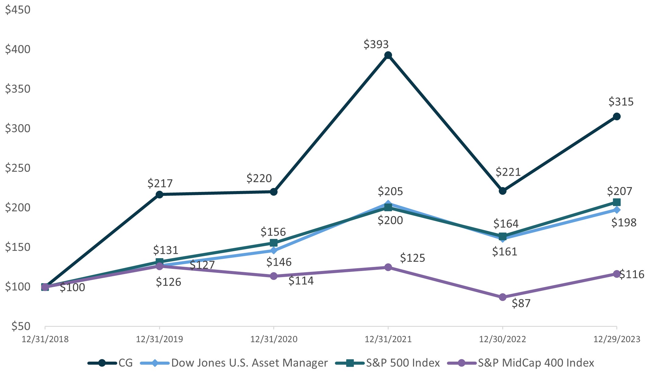 2023_CG_StockPerformance Graph.jpg