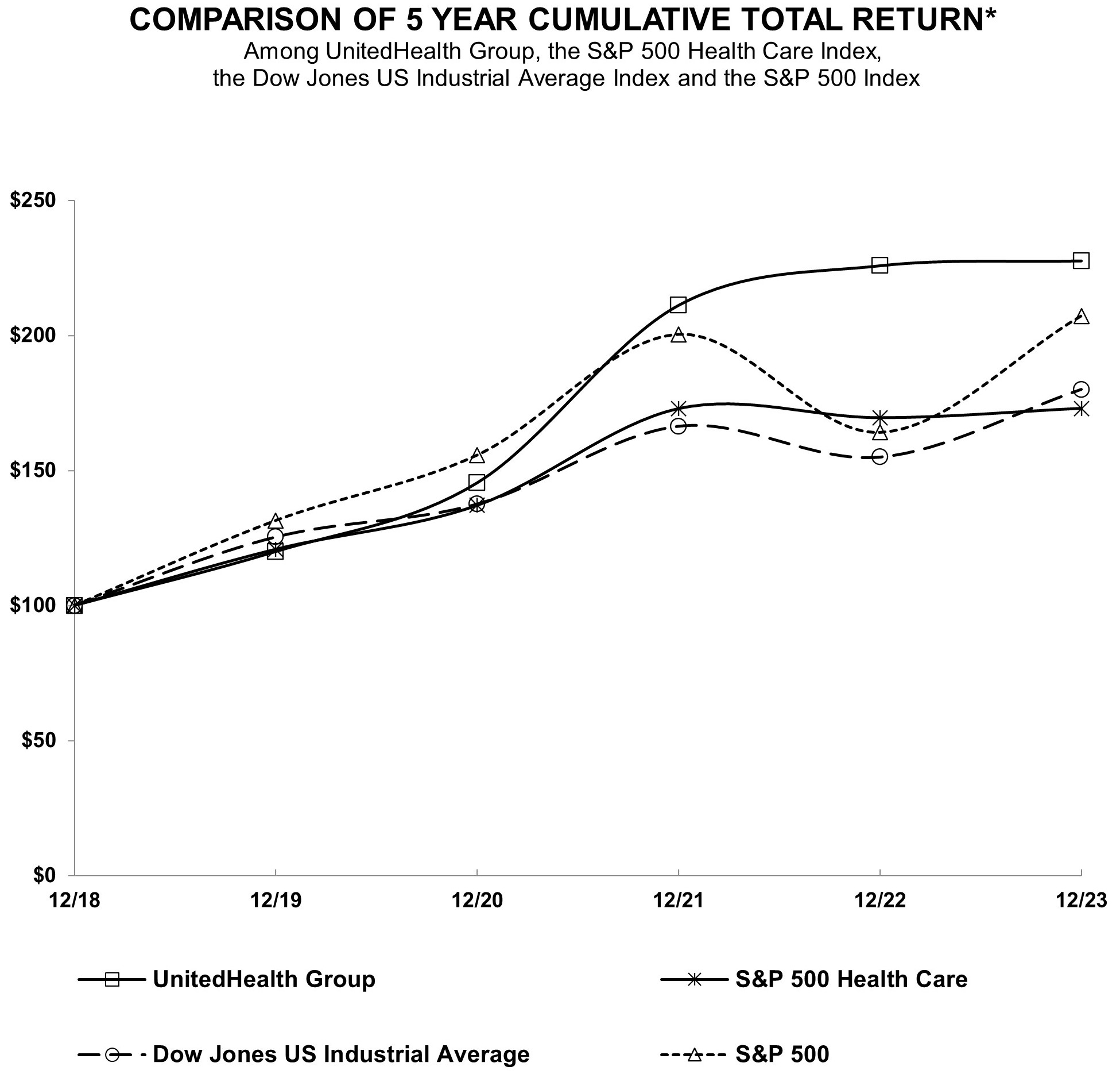 UNH 2023 Performance Graph.jpg