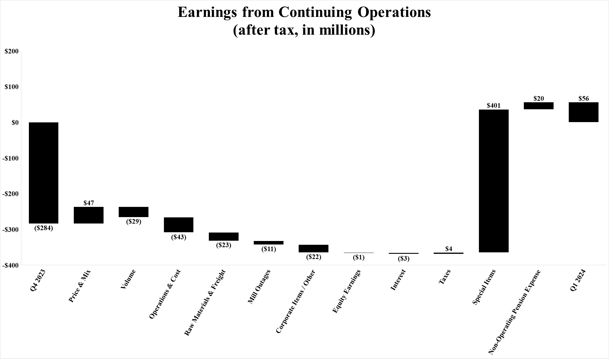 Continuing Ops Waterfall QoQ Q1 24.jpg