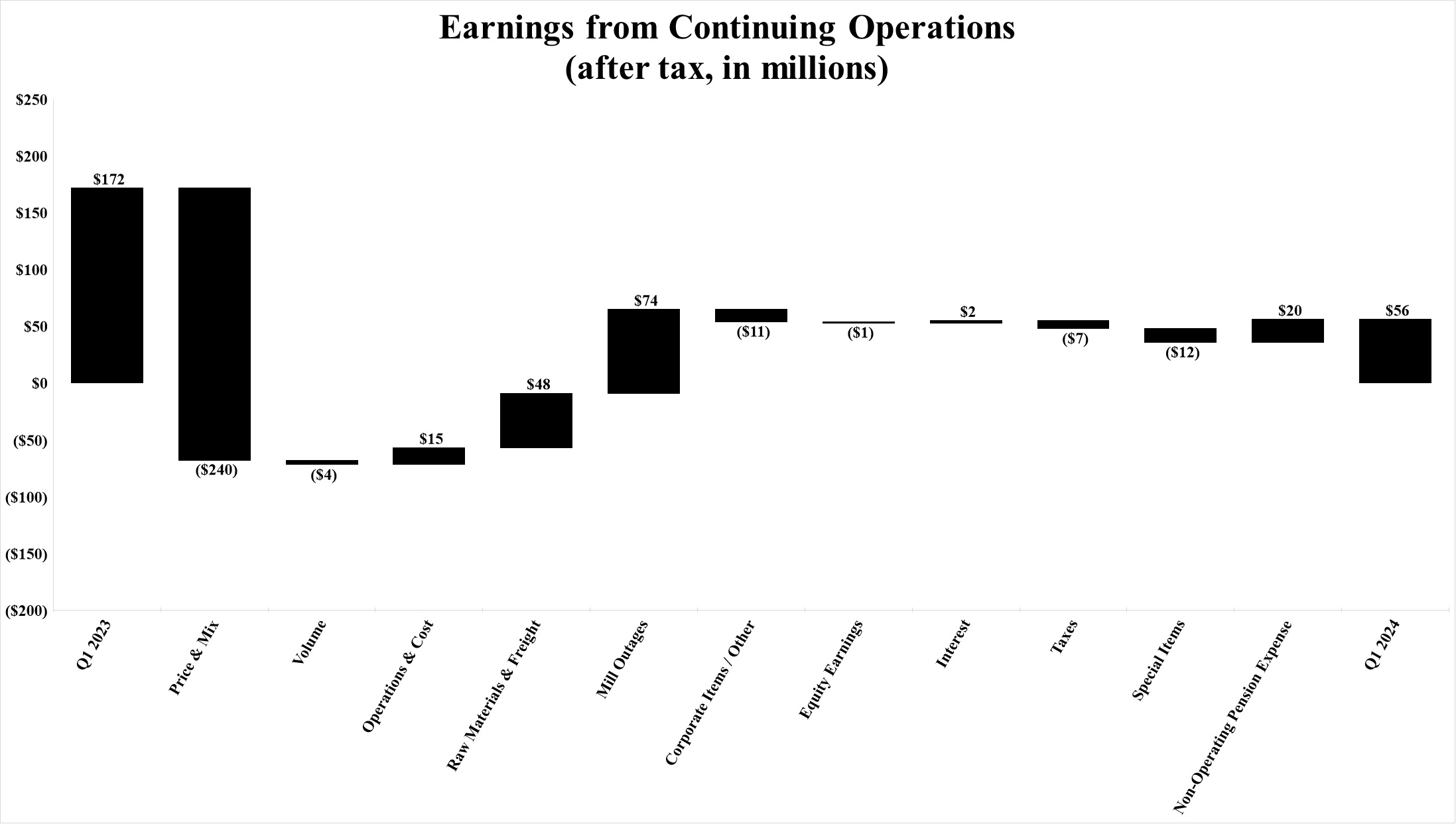 Continuing Ops Waterfall YoY Q1 24.jpg