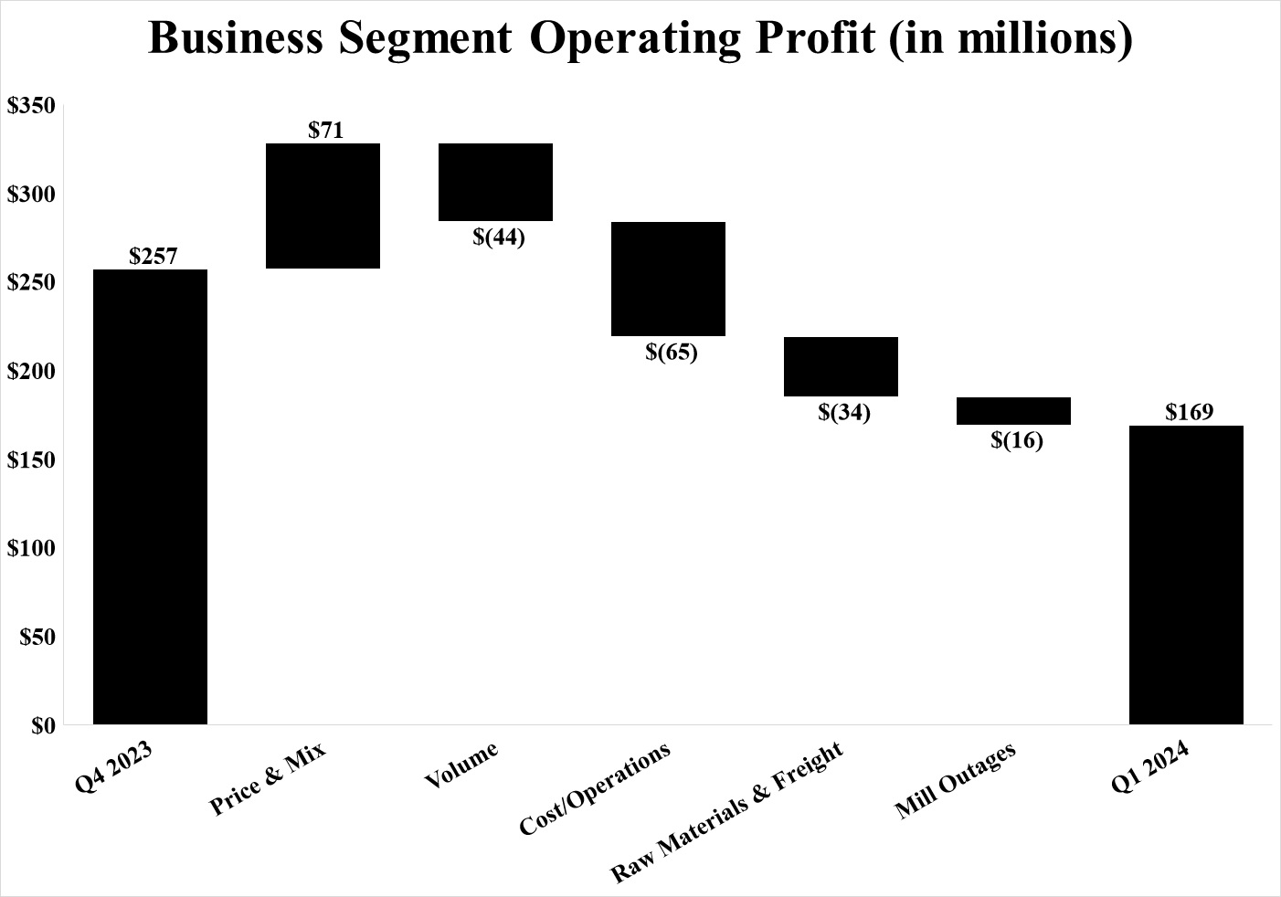 Segment Ops Waterfall QoQ Q1 24.jpg