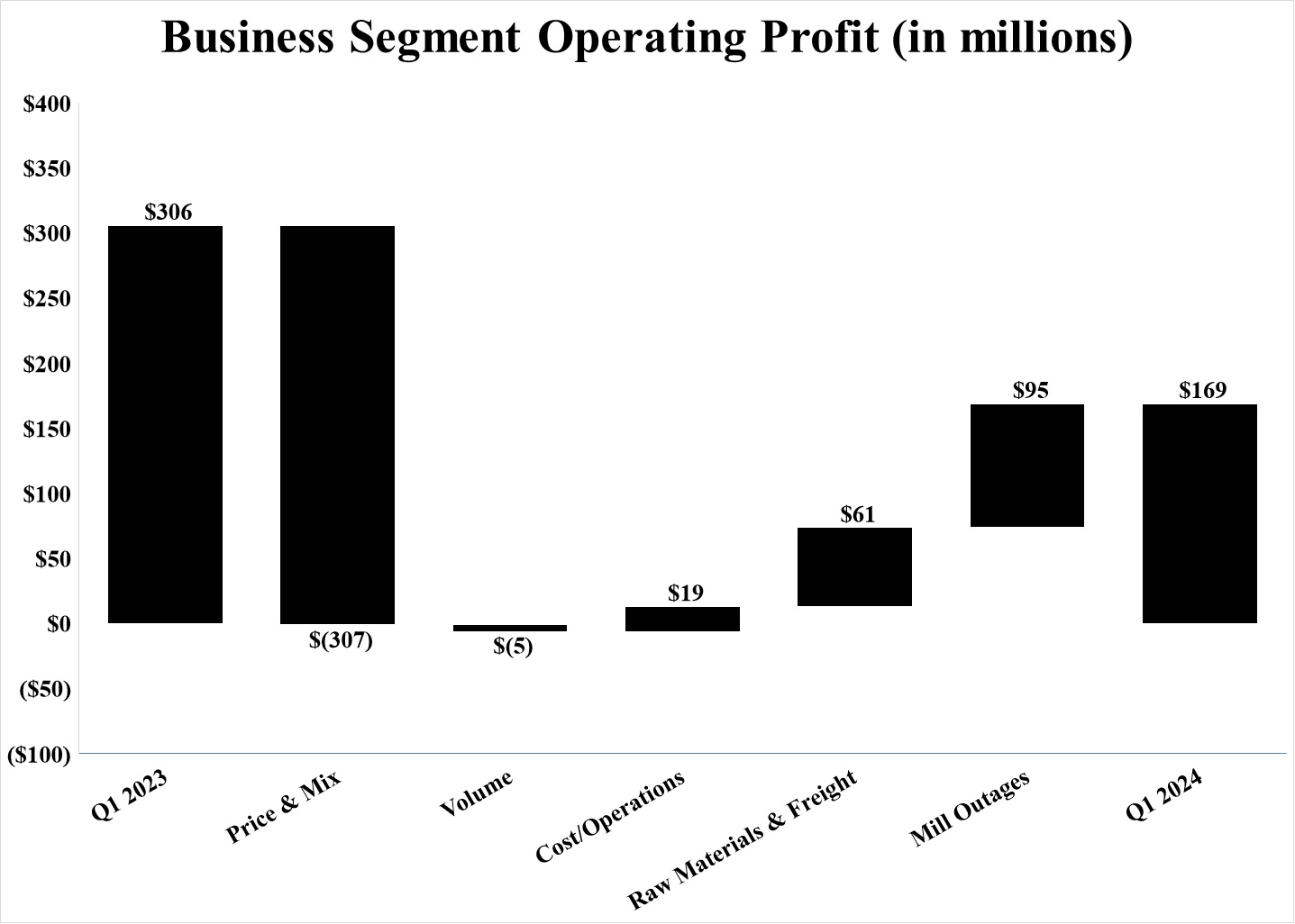 Segment Ops Waterfall YoY Q1 24.jpg