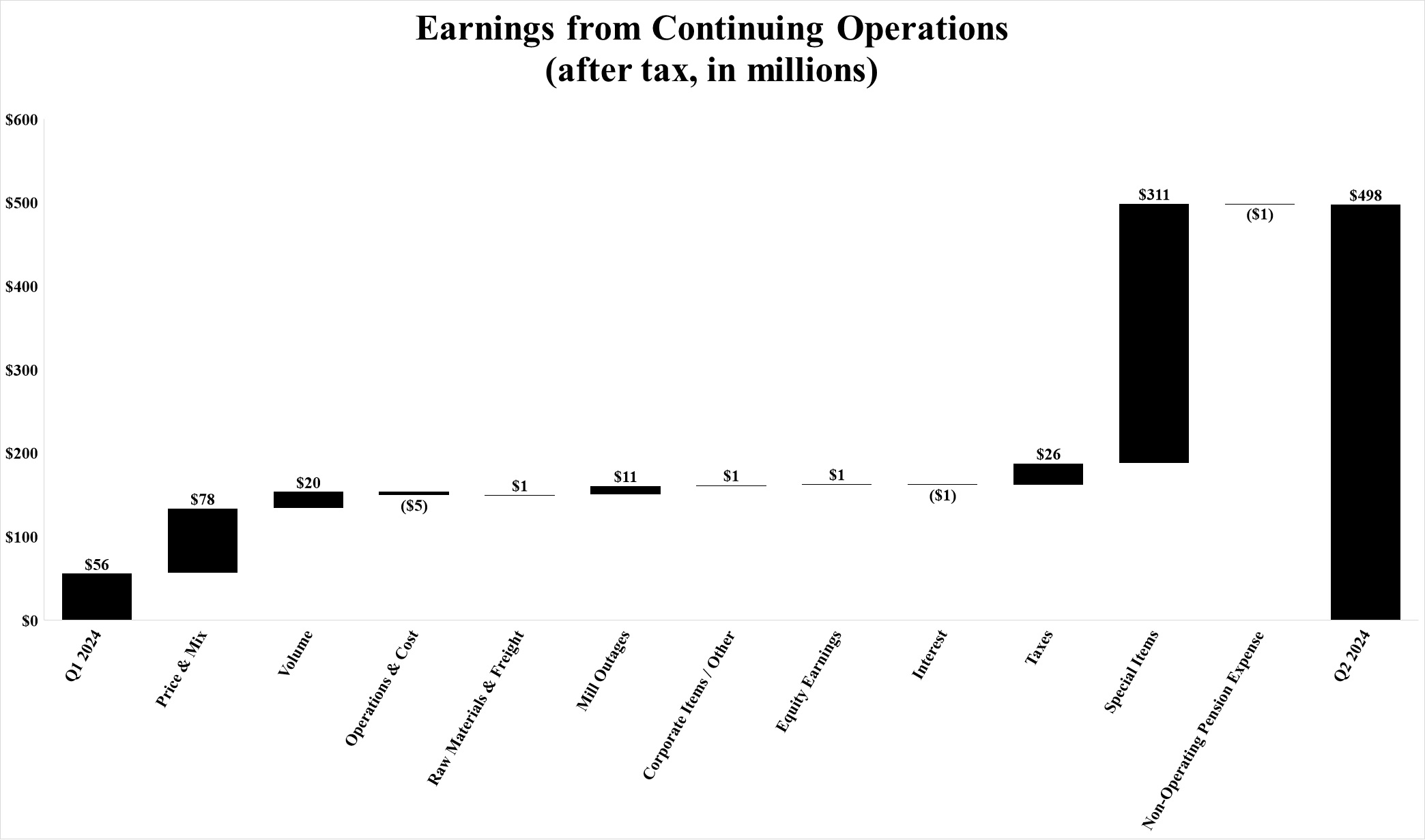 Continuing Ops Waterfall QoQ Q2 24.jpg