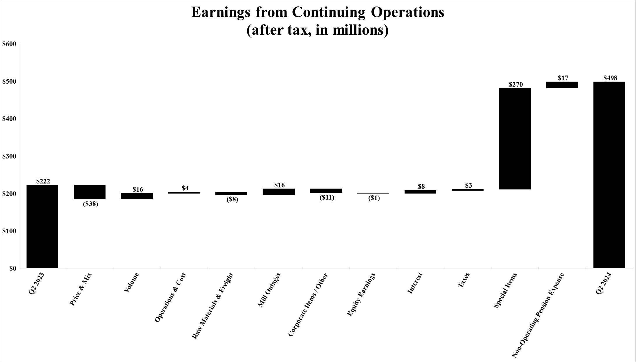 Continuing Ops Waterfall YoY Q2 24.jpg