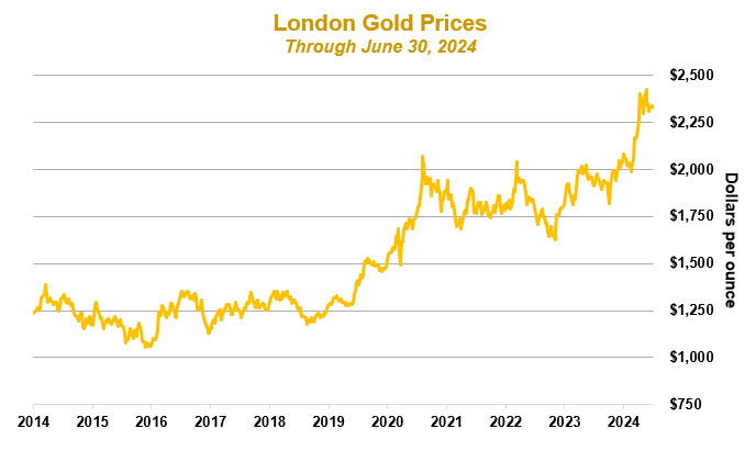 Gold 2Q24 update.jpg