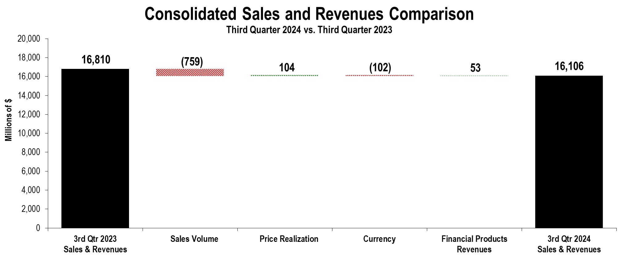 SalesAndRevenuesChunkChart3Q.jpg