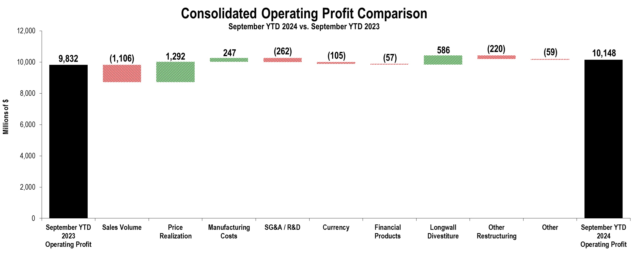 OperatingProfitChunkChartYTD.jpg